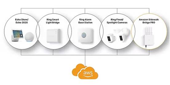 Amazon Sidewalk與Matter 聯手為物聯網設備打造更智能的無縫網絡