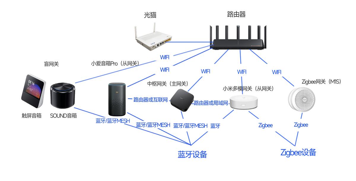 小米全屋智能家居網絡規劃指南 構建穩定高效的智能連接